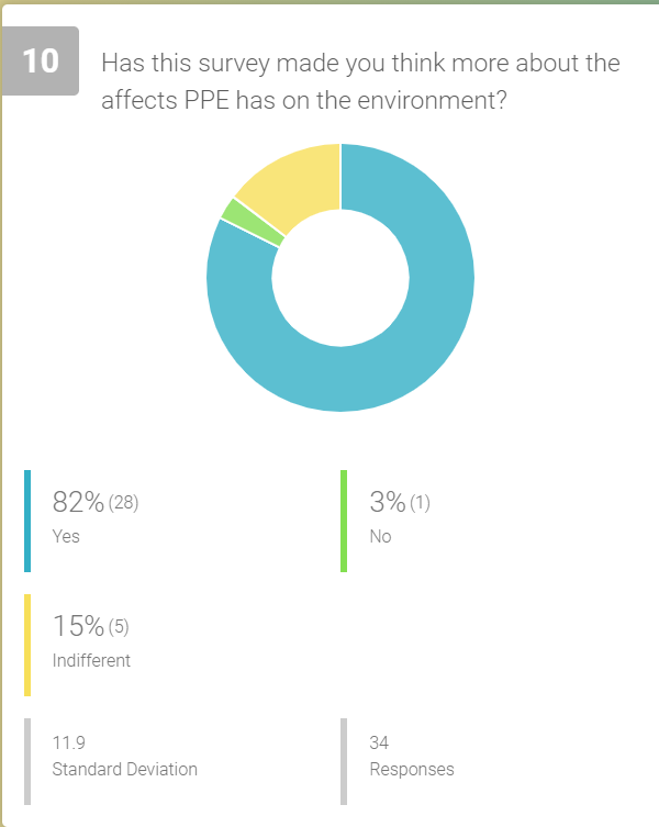 PPE and its impact on the environment - susthingsout