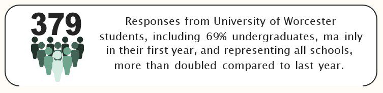 77% respondents, from the Student Sustainability Skills Survey 2024, said SUs should promote sustainability