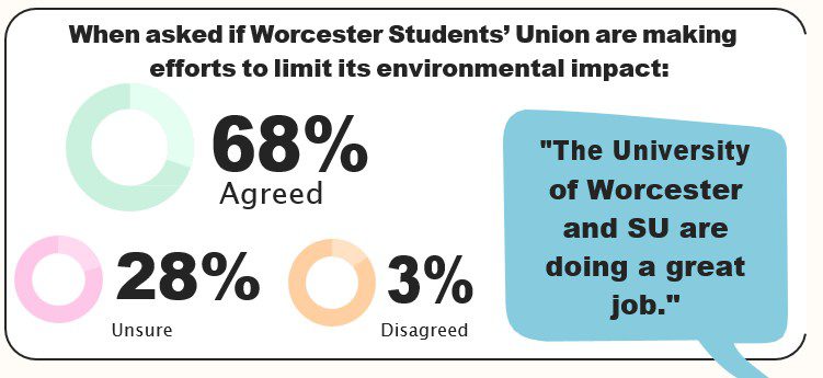 Image, from the Student Sustainability Skills Survey 2024, showing 68% agreed, 28% unsure 3% disagreed to question is Worcester Student Union making efforts to limit its environmental impact