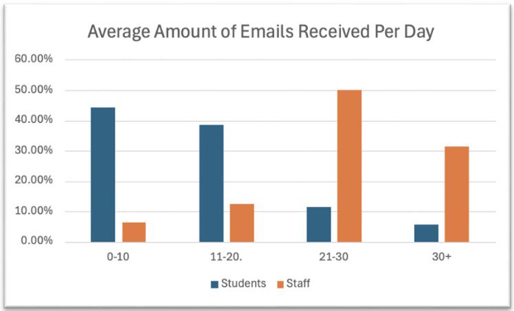 Average Amount of emails received per day, students & satff average amount of emails received per day staff and students results graph