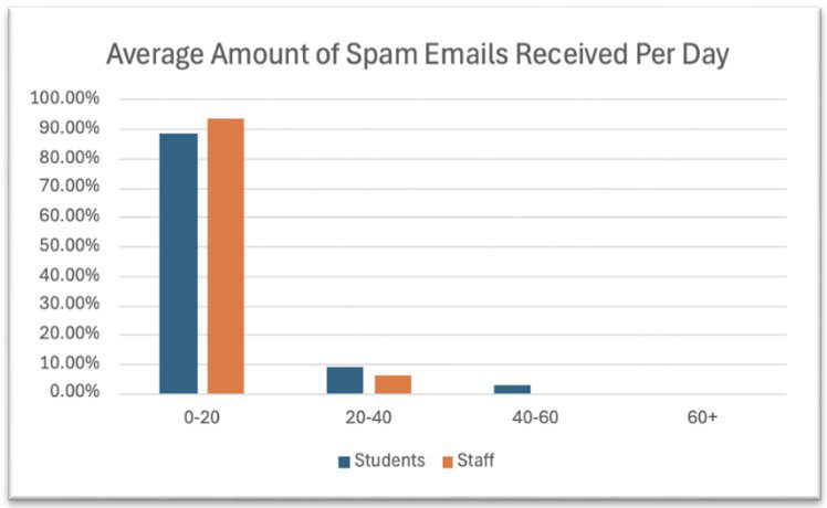 Average spam emails recieved per day students & staff Average number of spam emails recieved per day studentsd and staff bar chart of results