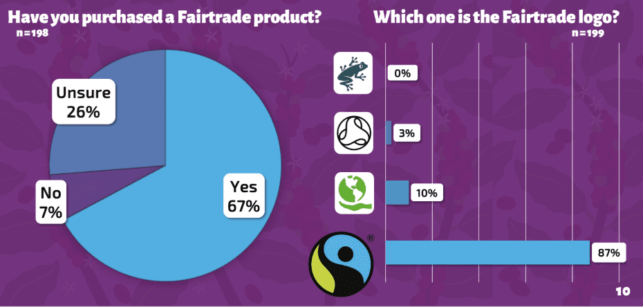 Results of student research into why young people don't engage with Fairtrade