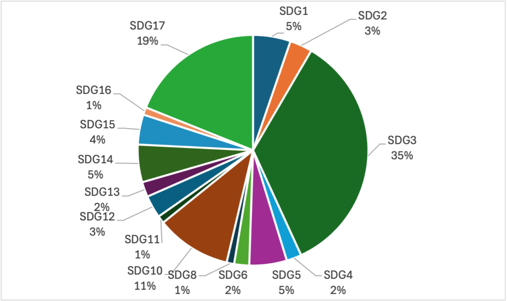 Pie chart showing the Teaching at the University of Worcester  mapped to the Sustainable Development Goals in 2025-2026 courses