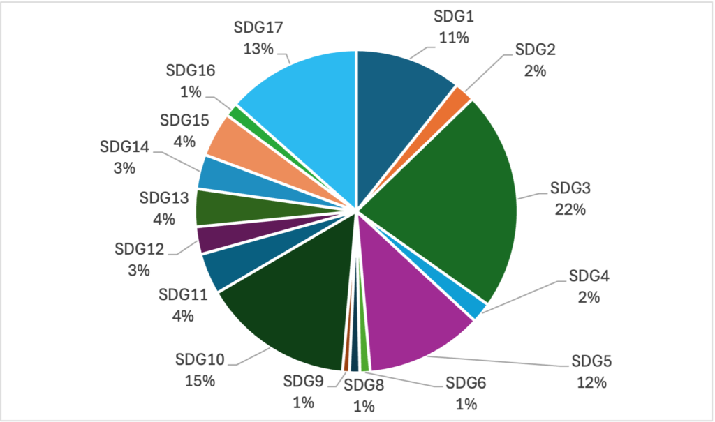 Pie chart of SDG coverage in University of Worcester rserach outputs.