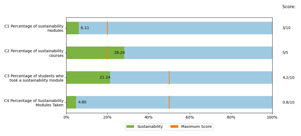 Bar chart showing the prectage of courses available to students which cover the SDDGs and the number of students opting to take these modules