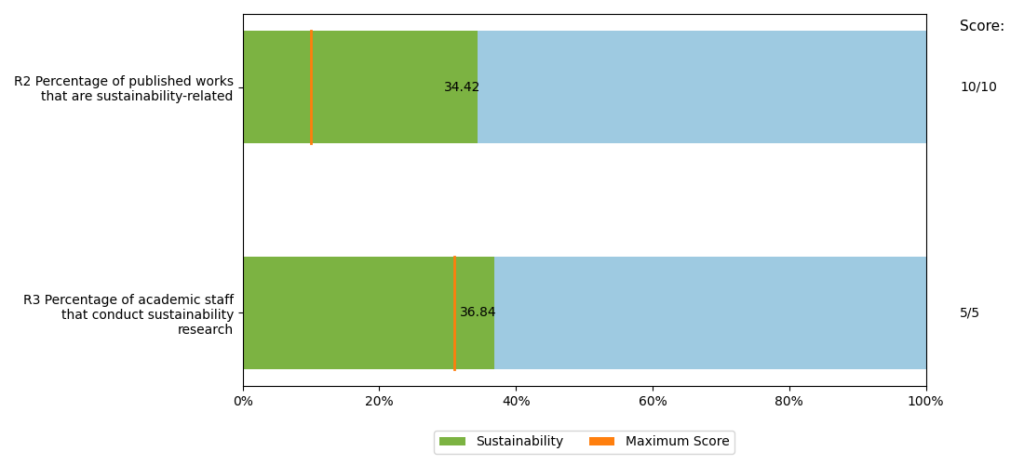 bar chart showing the percentage number of published articles relating to sustainability in 2025-2026 and the percentage number of staff who conduct this work at the University of Worcestet